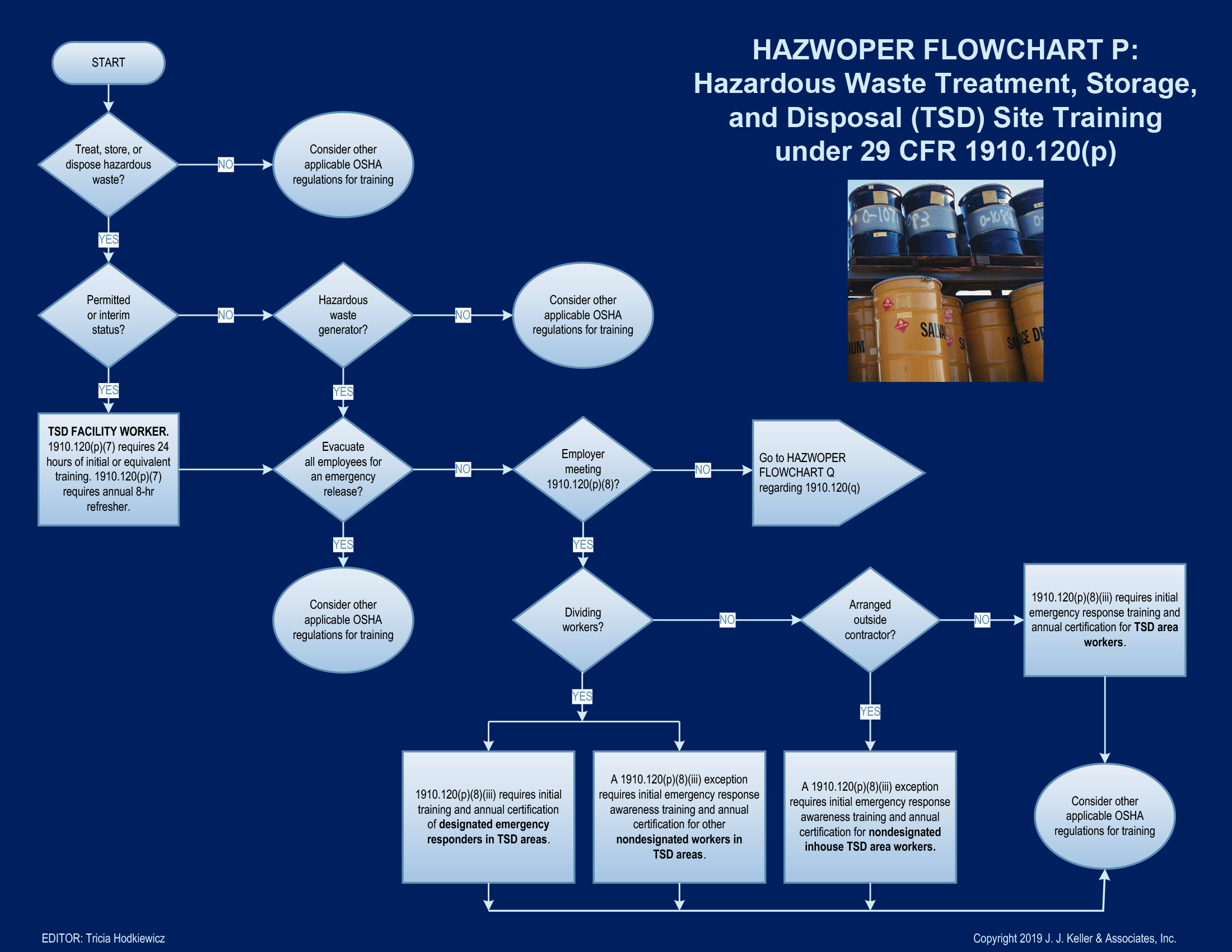 HAZWOPER Flowchart P Hazardous Waste Treatment, Storage, and Disposal